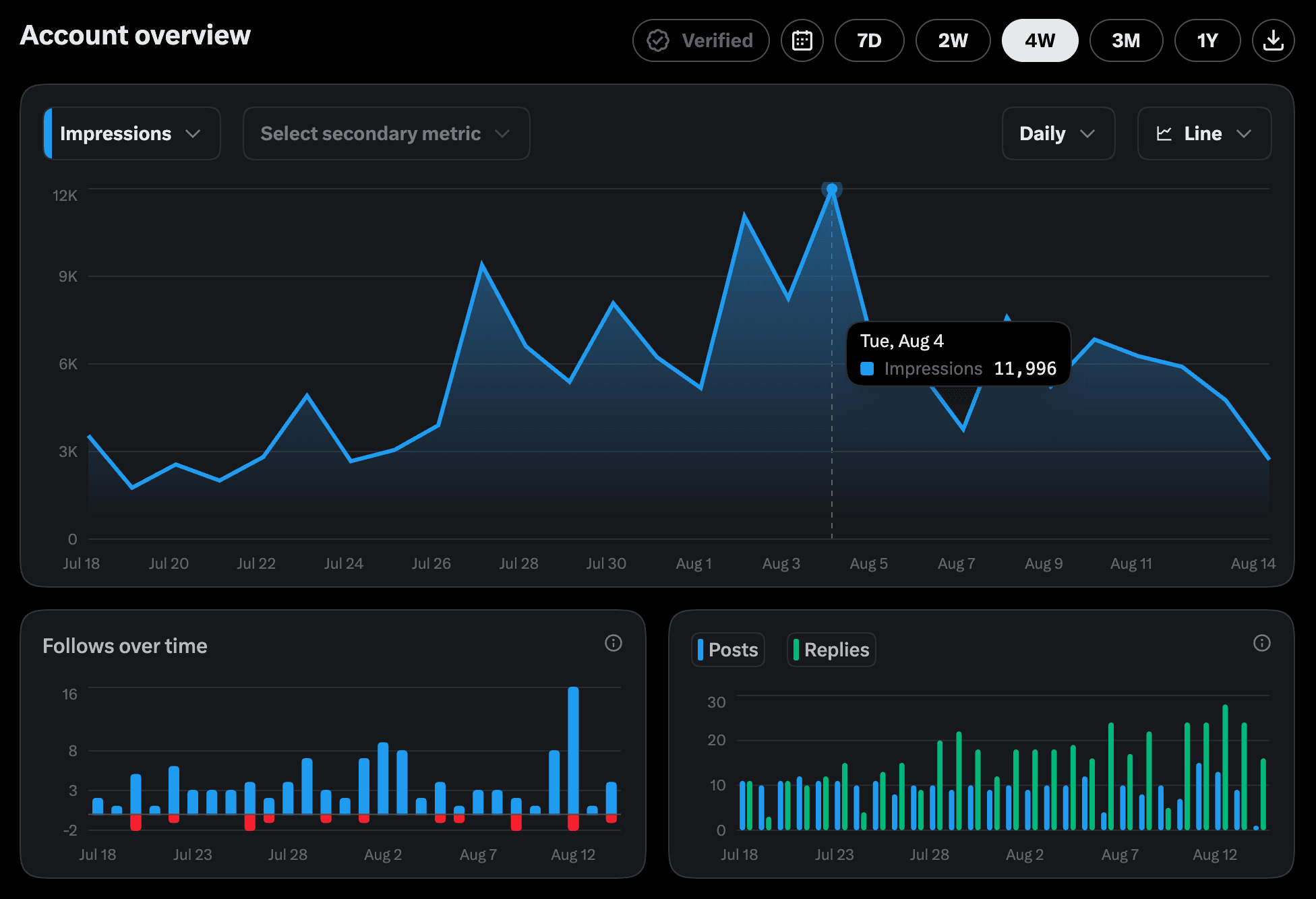 The account after four weeks of daily replies: impressions climbing from about 3,000 to a 12,000 peak, with follows and reply volume rising alongside