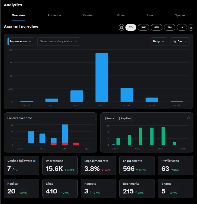 The author's own X analytics for that week: 15.6K impressions, 596 engagements, 63 profile visits, 410 likes, from 20 replies